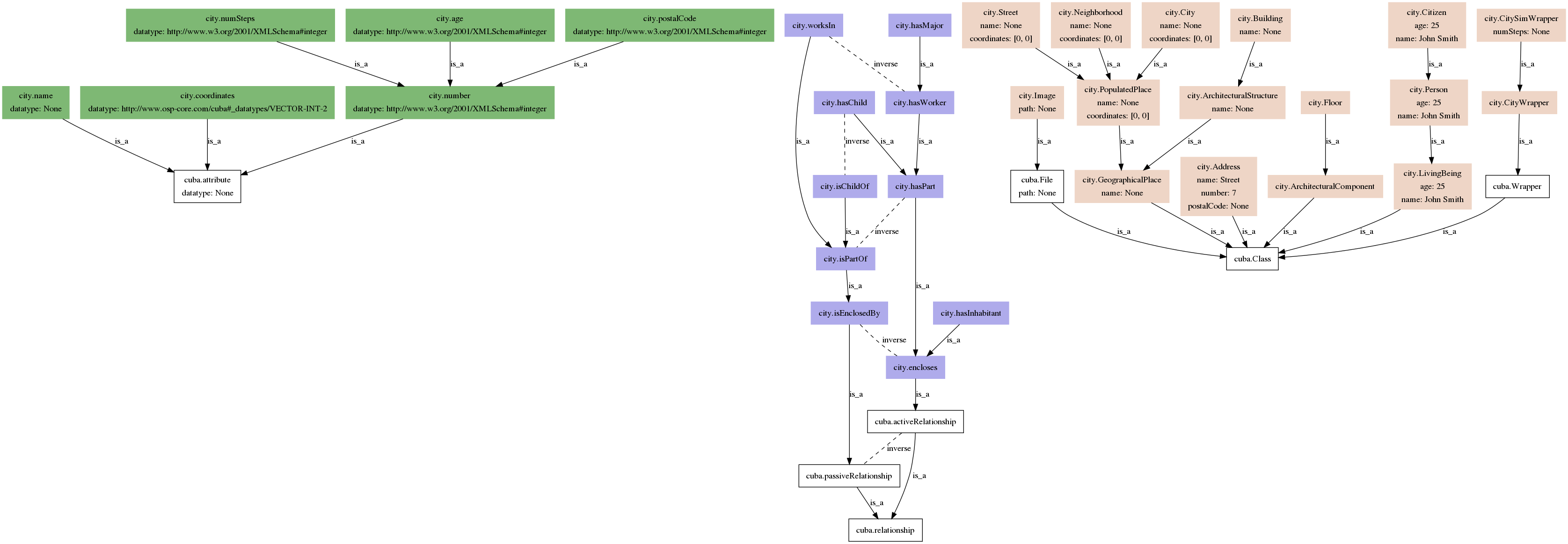 ontology2dot sample image